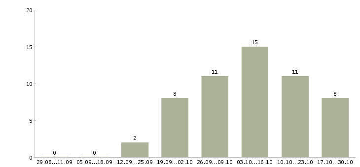Работа подработка на дому онлайн в Новосибирске - Число вакансий в Новосибирске по специальности подработка на дому онлайн за 2 месяца