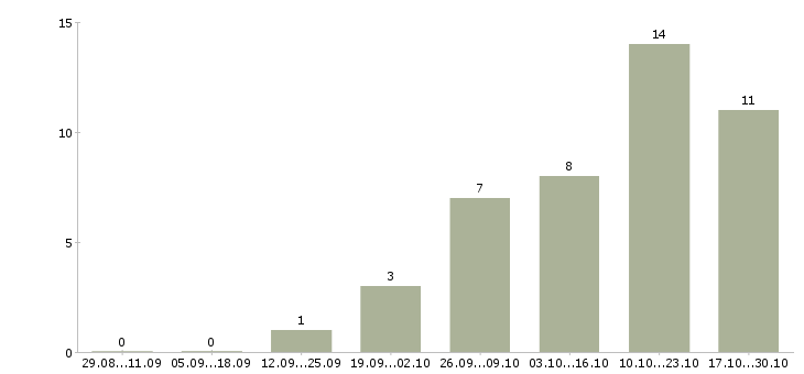 Работа специалист по доставке товара в Новосибирске - Число вакансий в Новосибирске по специальности специалист по доставке товара за 2 месяца