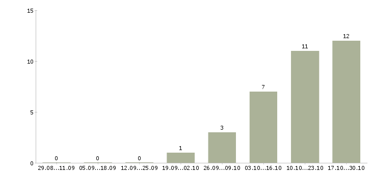 Работа специалист по операционному обслуживанию в Новосибирске - Число вакансий в Новосибирске по специальности специалист по операционному обслуживанию за 2 месяца