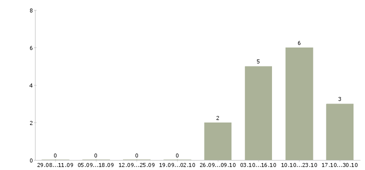 Работа комплектовщик на вахту с проживанием в Ногинске - Число вакансий в Ногинске по специальности комплектовщик на вахту с проживанием за 2 месяца