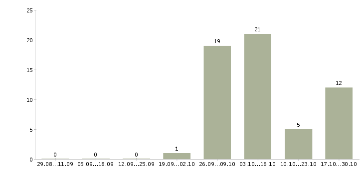 Работа упаковщики вахта жилье в Пскове - Число вакансий в Пскове по специальности упаковщики вахта жилье за 2 месяца