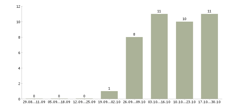 Работа юрист по работе с клиентами в Пятигорске - Число вакансий в Пятигорске по специальности юрист по работе с клиентами за 2 месяца