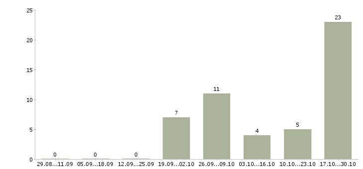 Работа продавец в магазин детских товаров в Рязани - Число вакансий в Рязани по специальности продавец в магазин детских товаров за 2 месяца