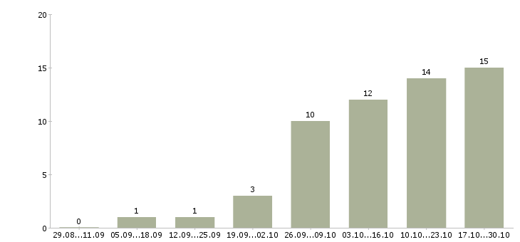 Работа инженер по ремонту пк в Самаре - Число вакансий в Самаре по специальности инженер по ремонту пк за 2 месяца