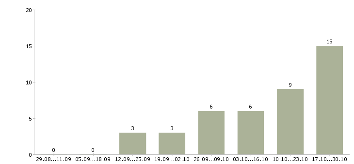 Работа менеджер по продаже рекламных мест в Самаре - Число вакансий в Самаре по специальности менеджер по продаже рекламных мест за 2 месяца