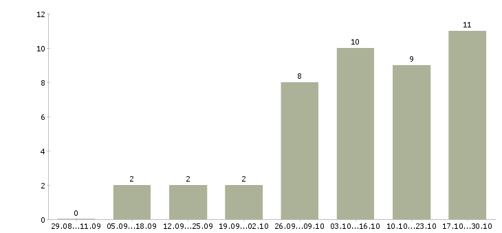 Работа менеджер пк удаленно в Саранске - Число вакансий в Саранске по специальности менеджер пк удаленно за 2 месяца