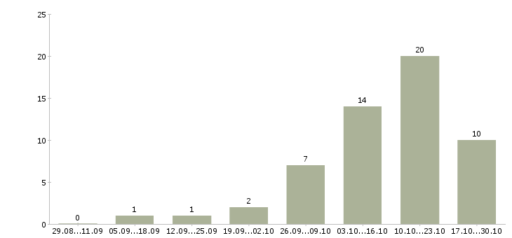 Работа механик по ремонту транспорта в Саратове - Число вакансий в Саратове по специальности механик по ремонту транспорта за 2 месяца