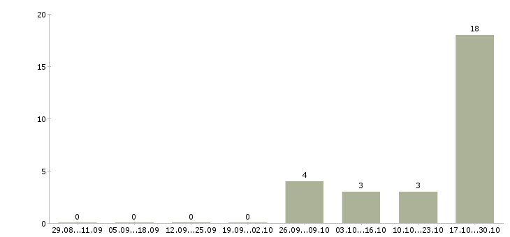 Работа продавец дневные смены в Саратове - Число вакансий в Саратове по специальности продавец дневные смены за 2 месяца