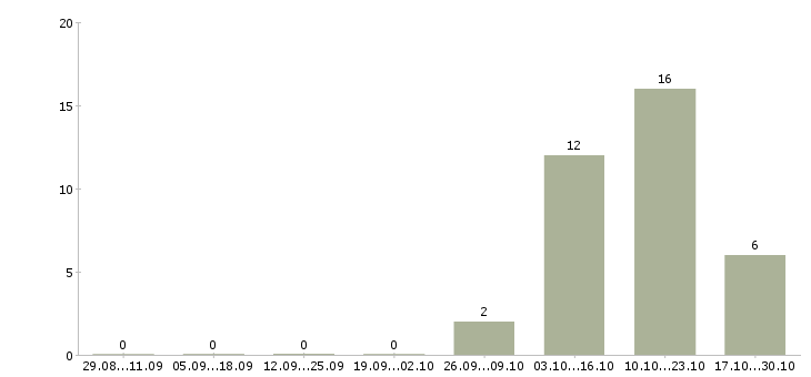 Работа грузчики еженедельные выплаты в Тамбове - Число вакансий в Тамбове по специальности грузчики еженедельные выплаты за 2 месяца