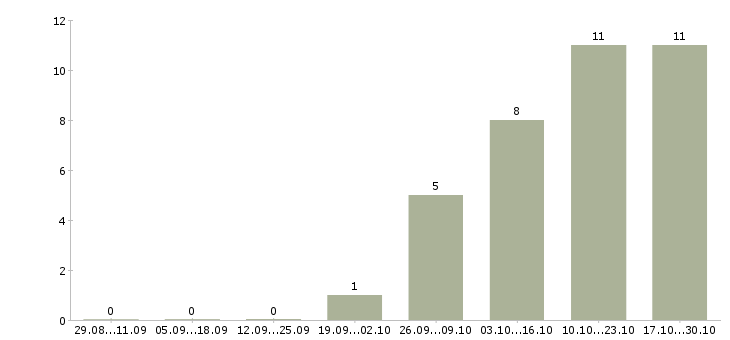 Работа оператор на прием звонков в Твери - Число вакансий в Твери по специальности оператор на прием звонков за 2 месяца