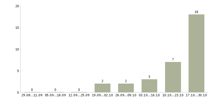 Работа консультант по интернет услугам в Ульяновске - Число вакансий в Ульяновске по специальности консультант по интернет услугам за 2 месяца