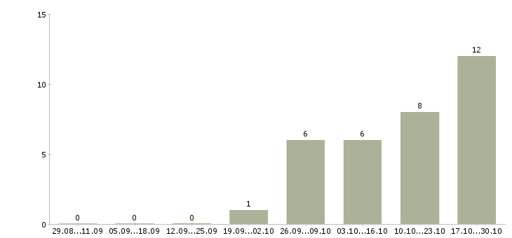 Работа руководитель группы активных продаж в Хабаровске - Число вакансий в Хабаровске по специальности руководитель группы активных продаж за 2 месяца