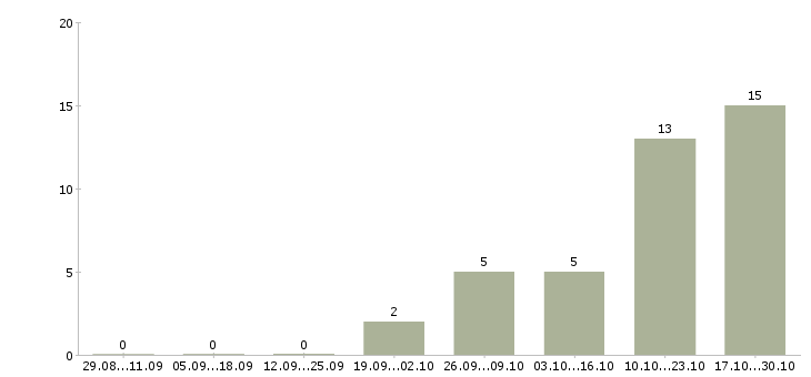 Работа продавец на выкладку продуктов в Челябинске - Число вакансий в Челябинске по специальности продавец на выкладку продуктов за 2 месяца