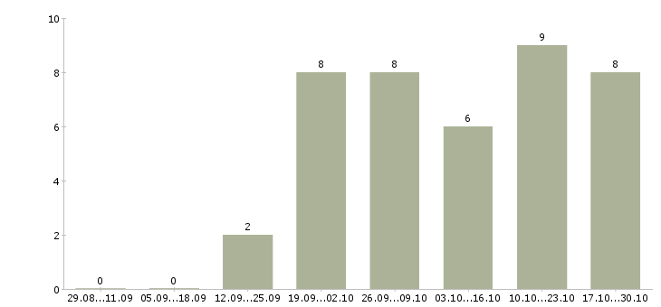 Работа требуется менеджер по развитию в Чите - Число вакансий в Чите по специальности требуется менеджер по развитию за 2 месяца
