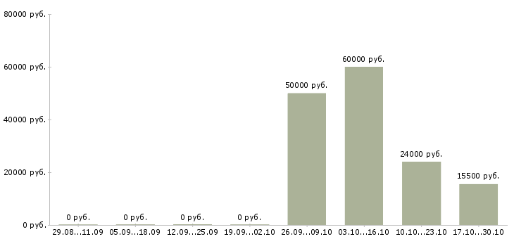 Вакансии администратор оператор 1с в Москве - Медиана зарплат администратор оператор 1с в Москве за 2 месяца