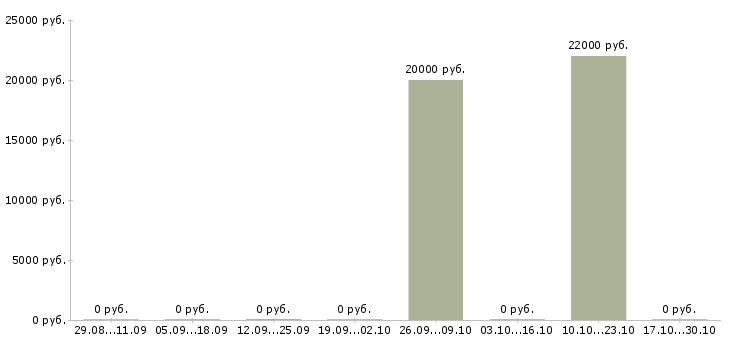 Вакансии администратор по уборке Татарстан - Медиана зарплат администратор по уборке Татарстан за 2 месяца