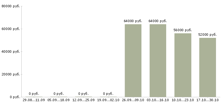 Вакансии бригадир смены склада в Пензе - Медиана зарплат бригадир смены склада в Пензе за 2 месяца