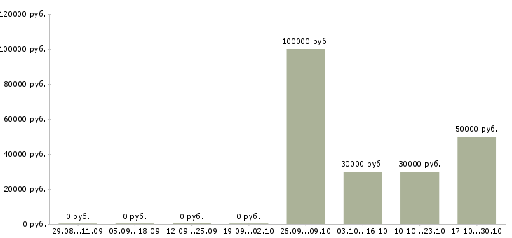 Вакансии ведущий региональный менеджер по продажам в Самаре - Медиана зарплат ведущий региональный менеджер по продажам в Самаре за 2 месяца