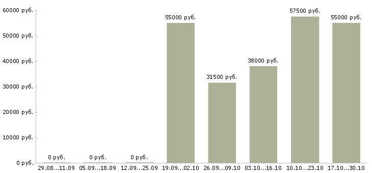 Вакансии водитель с правами категории c Татарстан - Медиана зарплат водитель с правами категории c Татарстан за 2 месяца