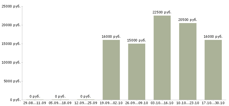 Вакансии зарабатываем дома удаленная работа в Твери - Медиана зарплат зарабатываем дома удаленная работа в Твери за 2 месяца