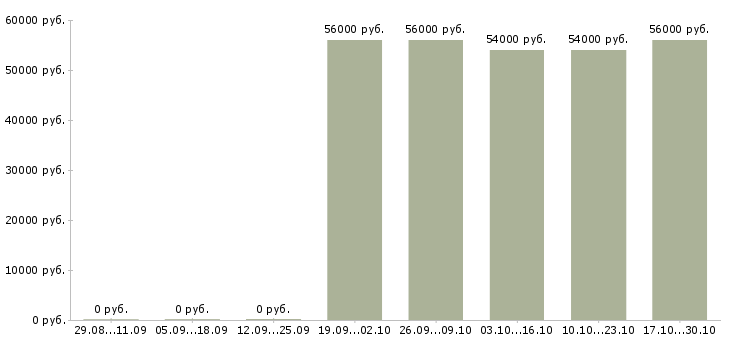Вакансии комплектовщик продукции вахта в Балашихе - Медиана зарплат комплектовщик продукции вахта в Балашихе за 2 месяца