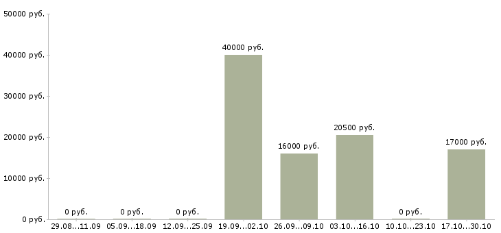 Вакансии консультант в банковской сфере в Архангельске - Медиана зарплат консультант в банковской сфере в Архангельске за 2 месяца
