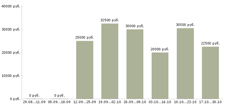 Вакансии консультант на 3 часа Ростов-на-дону - Медиана зарплат консультант на 3 часа Ростов-на-дону за 2 месяца