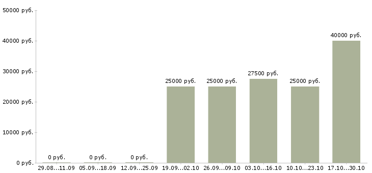 Вакансии консультант по продаже мебели в Новосибирске - Медиана зарплат консультант по продаже мебели в Новосибирске за 2 месяца