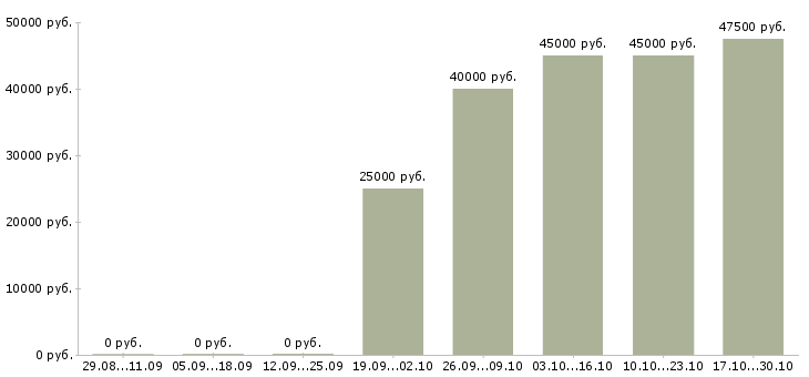Вакансии консультант по продаже мебели в Подольске - Медиана зарплат консультант по продаже мебели в Подольске за 2 месяца