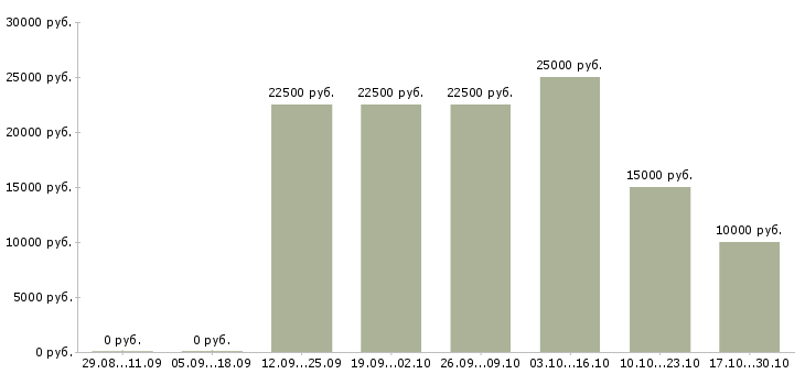 Вакансии международной компании требуются сотрудники в Кургане - Медиана зарплат международной компании требуются сотрудники в Кургане за 2 месяца