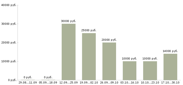 Вакансии международной компании требуются сотрудники в Ярославле - Медиана зарплат международной компании требуются сотрудники в Ярославле за 2 месяца