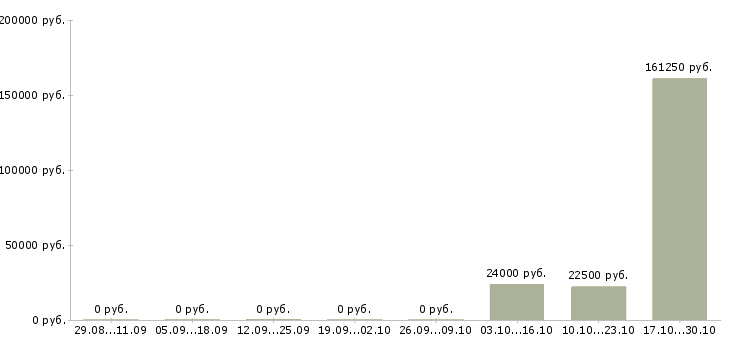 Вакансии менеджер административная работа в Перми - Медиана зарплат менеджер административная работа в Перми за 2 месяца