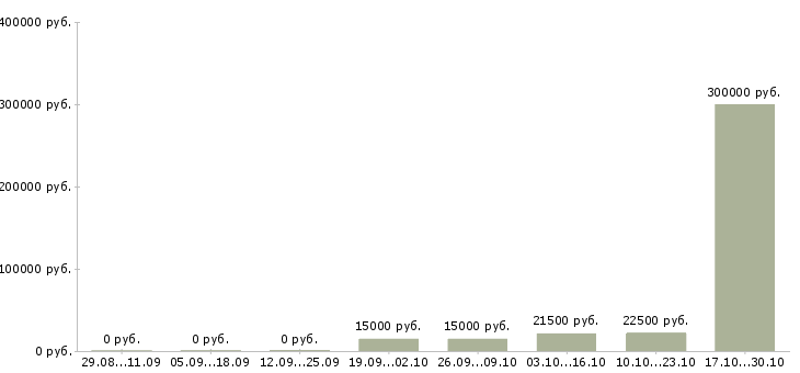 Вакансии менеджер для контроля работы офиса Чувашия - Медиана зарплат менеджер для контроля работы офиса Чувашия за 2 месяца