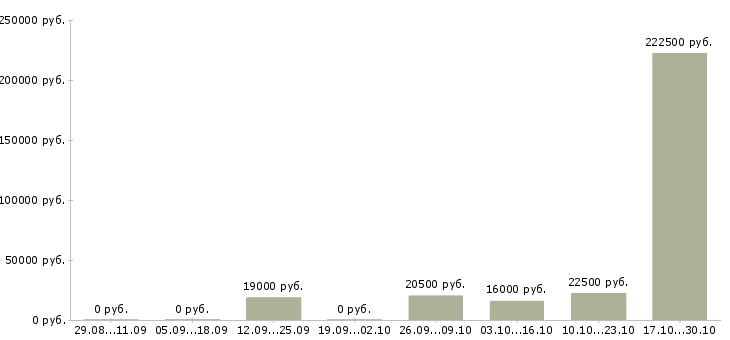 Вакансии менеджер для контроля работы офиса в Липецке - Медиана зарплат менеджер для контроля работы офиса в Липецке за 2 месяца