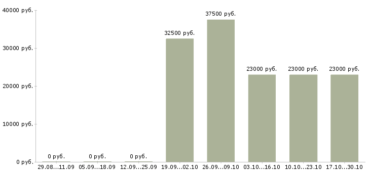 Вакансии менеджер для поддержки сайтов в Новосибирске - Медиана зарплат менеджер для поддержки сайтов в Новосибирске за 2 месяца