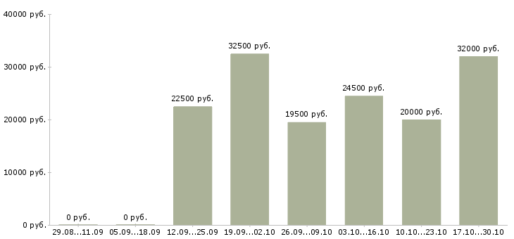 Вакансии менеджер интернет продвижения в Костроме - Медиана зарплат менеджер интернет продвижения в Костроме за 2 месяца