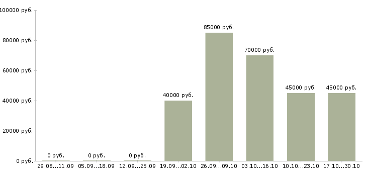 Вакансии менеджер по бюджетированию Нижний новгород - Медиана зарплат менеджер по бюджетированию Нижний новгород за 2 месяца