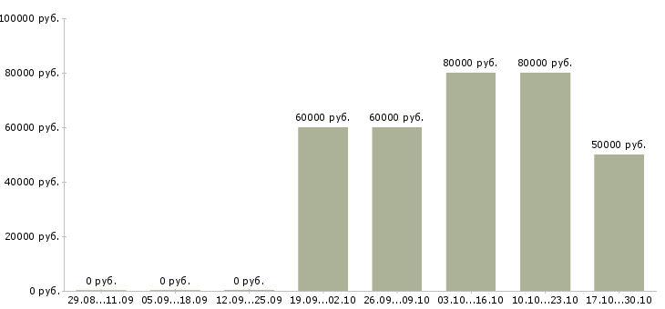 Вакансии менеджер по ведению ключевых клиентов в Калининграде - Медиана зарплат менеджер по ведению ключевых клиентов в Калининграде за 2 месяца