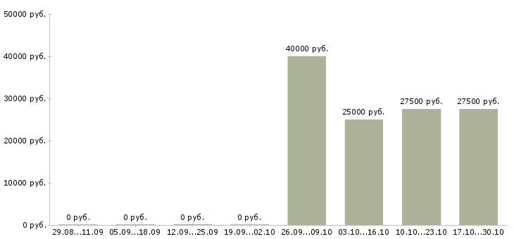 Вакансии менеджер по ведению ключевых клиентов в Тольятти - Медиана зарплат менеджер по ведению ключевых клиентов в Тольятти за 2 месяца