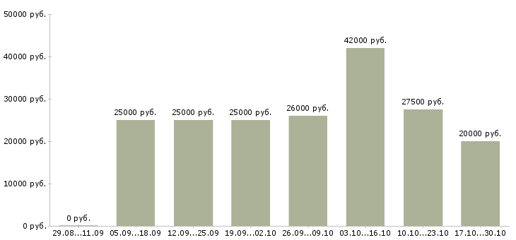 Вакансии менеджер по обработке информации в Твери - Медиана зарплат менеджер по обработке информации в Твери за 2 месяца