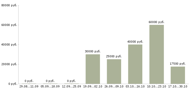 Вакансии менеджер по оперативной работе в Твери - Медиана зарплат менеджер по оперативной работе в Твери за 2 месяца