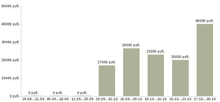 Вакансии менеджер по организации презентаций в Рязани - Медиана зарплат менеджер по организации презентаций в Рязани за 2 месяца