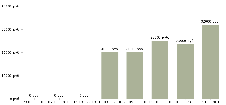 Вакансии менеджер по подбору клиентов Мордовия - Медиана зарплат менеджер по подбору клиентов Мордовия за 2 месяца