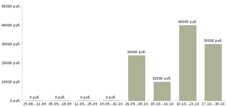 Вакансии менеджер по привлечению ключевых клиентов Ростов-на-дону - Медиана зарплат менеджер по привлечению ключевых клиентов Ростов-на-дону за 2 месяца