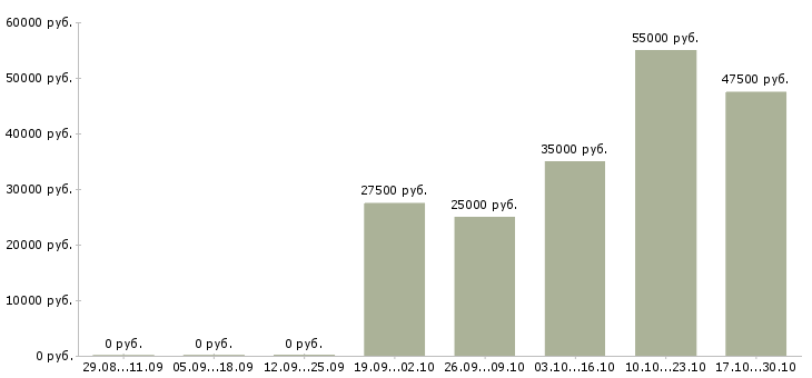 Вакансии менеджер по привлечению партнеров в Владимире - Медиана зарплат менеджер по привлечению партнеров в Владимире за 2 месяца