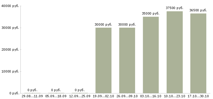 Вакансии менеджер по привлечению партнеров в Калининграде - Медиана зарплат менеджер по привлечению партнеров в Калининграде за 2 месяца