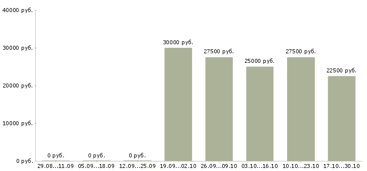 Вакансии менеджер по привлечению партнеров в Пензе - Медиана зарплат менеджер по привлечению партнеров в Пензе за 2 месяца