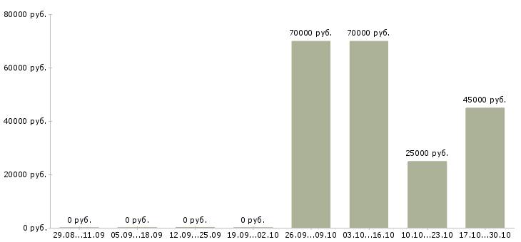 Вакансии менеджер по продажам b2b услуг Башкортостан - Медиана зарплат менеджер по продажам b2b услуг Башкортостан за 2 месяца
