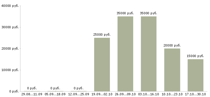 Вакансии менеджер по продажам и обслуживанию Марий эл - Медиана зарплат менеджер по продажам и обслуживанию Марий эл за 2 месяца