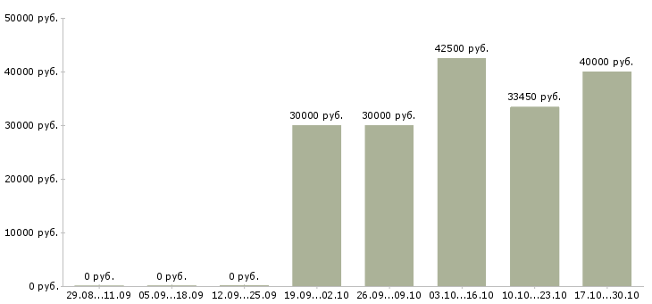 Вакансии менеджер по продажам и обслуживанию в Подольске - Медиана зарплат менеджер по продажам и обслуживанию в Подольске за 2 месяца